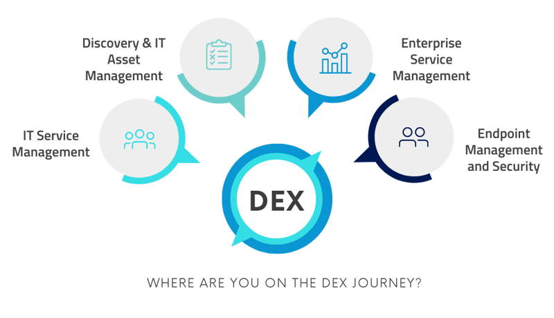 Digital Employee Experience