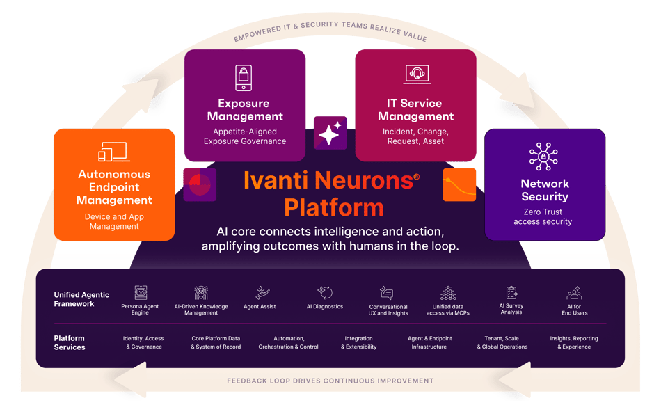 Ivanti Neurons Platform Ivanti Neurons Platform